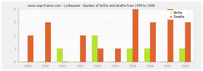 La Beaume : Number of births and deaths from 1999 to 2008